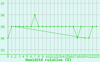 Courbe de l'humidit relative pour Ullensvang Forsoks.