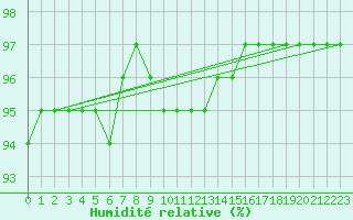 Courbe de l'humidit relative pour Aboyne