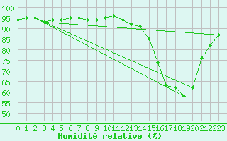 Courbe de l'humidit relative pour Verneuil (78)