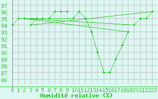 Courbe de l'humidit relative pour Laqueuille (63)