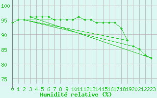 Courbe de l'humidit relative pour Vias (34)