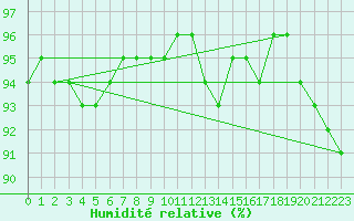 Courbe de l'humidit relative pour Muirancourt (60)