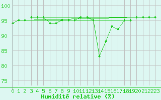 Courbe de l'humidit relative pour Saint-Maximin-la-Sainte-Baume (83)