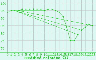 Courbe de l'humidit relative pour Corsept (44)