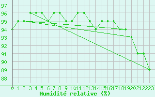 Courbe de l'humidit relative pour Remich (Lu)