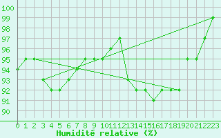 Courbe de l'humidit relative pour Remich (Lu)