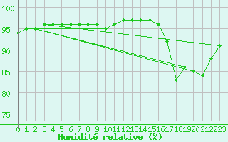 Courbe de l'humidit relative pour Saint-Maximin-la-Sainte-Baume (83)