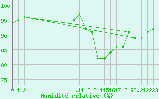 Courbe de l'humidit relative pour Bouligny (55)