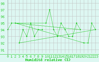 Courbe de l'humidit relative pour Cerisiers (89)