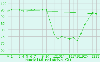 Courbe de l'humidit relative pour Mont-Rigi (Be)