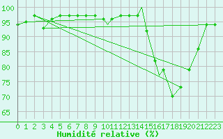 Courbe de l'humidit relative pour Cranwell