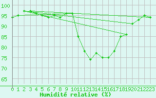 Courbe de l'humidit relative pour Pertuis - Grand Cros (84)