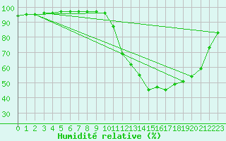 Courbe de l'humidit relative pour Auxerre-Perrigny (89)