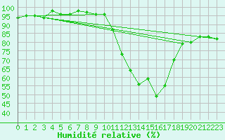 Courbe de l'humidit relative pour Valleroy (54)