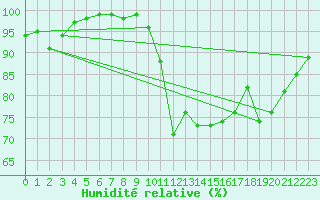 Courbe de l'humidit relative pour Edinburgh (UK)