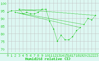 Courbe de l'humidit relative pour Vannes-Sn (56)