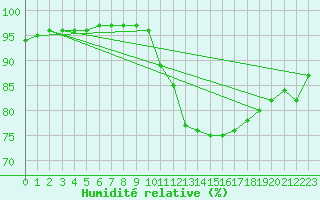 Courbe de l'humidit relative pour Remich (Lu)