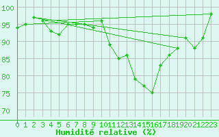 Courbe de l'humidit relative pour Spadeadam