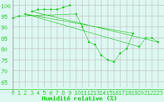 Courbe de l'humidit relative pour Langres (52) 