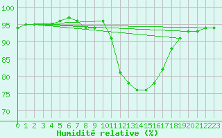 Courbe de l'humidit relative pour Guidel (56)