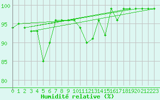 Courbe de l'humidit relative pour Sattel-Aegeri (Sw)