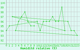 Courbe de l'humidit relative pour Saint-Hubert (Be)
