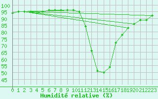 Courbe de l'humidit relative pour Le Vigan (30)