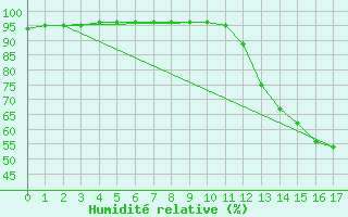 Courbe de l'humidit relative pour Sao Miguel Arcanjo