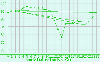 Courbe de l'humidit relative pour Forceville (80)