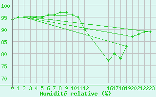Courbe de l'humidit relative pour Grandfresnoy (60)