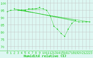 Courbe de l'humidit relative pour Ile Rousse (2B)