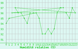 Courbe de l'humidit relative pour Caen (14)