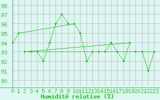Courbe de l'humidit relative pour Romorantin (41)