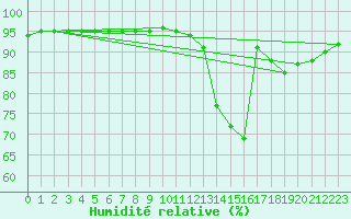 Courbe de l'humidit relative pour Corsept (44)