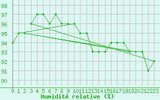 Courbe de l'humidit relative pour Saint-Hubert (Be)
