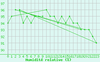 Courbe de l'humidit relative pour Klippeneck