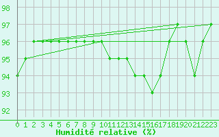 Courbe de l'humidit relative pour Pizen-Mikulka
