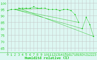 Courbe de l'humidit relative pour Saint-Martial-de-Vitaterne (17)