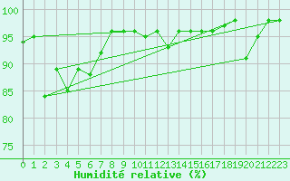 Courbe de l'humidit relative pour Grimsel Hospiz
