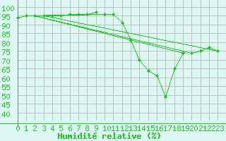 Courbe de l'humidit relative pour Haegen (67)