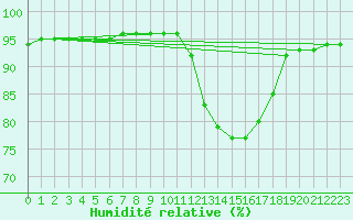 Courbe de l'humidit relative pour Bagnres-de-Luchon (31)
