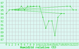 Courbe de l'humidit relative pour Tafjord