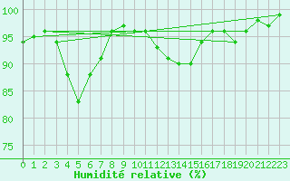 Courbe de l'humidit relative pour Segl-Maria