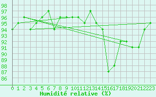 Courbe de l'humidit relative pour Thomery (77)