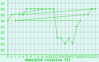 Courbe de l'humidit relative pour Sainte-Radegonde (12)