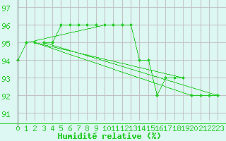 Courbe de l'humidit relative pour Lignerolles (03)