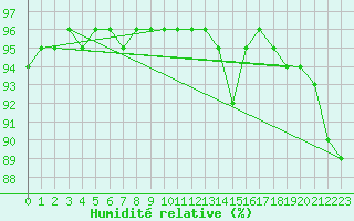 Courbe de l'humidit relative pour Guidel (56)