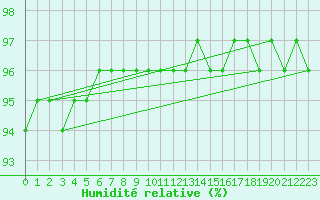 Courbe de l'humidit relative pour Leign-les-Bois (86)