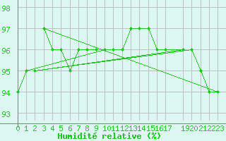 Courbe de l'humidit relative pour Kloten