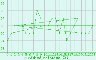 Courbe de l'humidit relative pour Sorcy-Bauthmont (08)